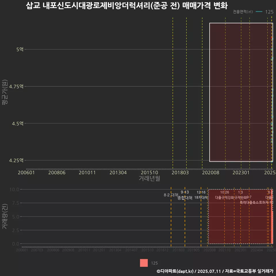 삽교 내포신도시대광로제비앙더럭셔리(준공 전) 매매가격 변화