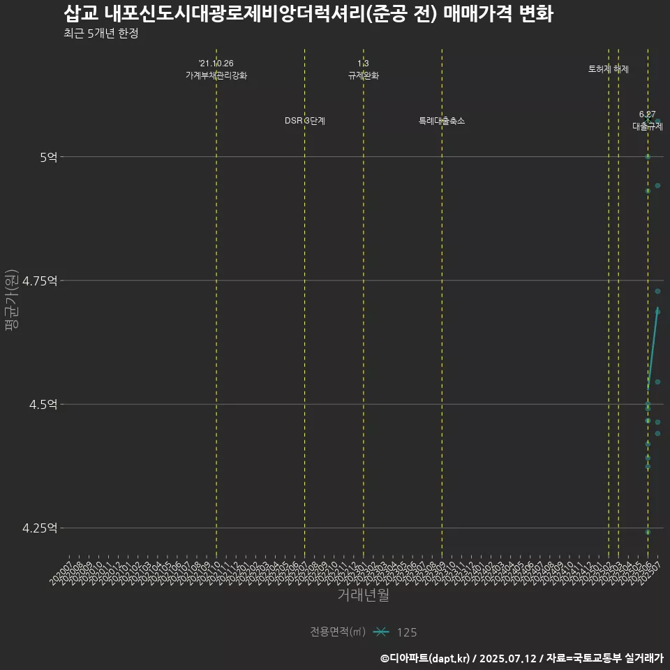 삽교 내포신도시대광로제비앙더럭셔리(준공 전) 매매가격 변화