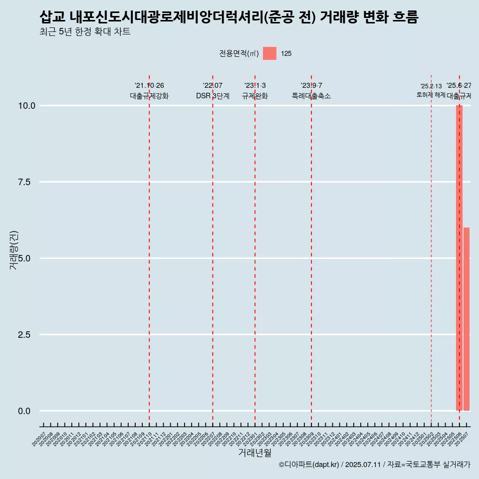 삽교 내포신도시대광로제비앙더럭셔리(준공 전) 거래량 변화 흐름