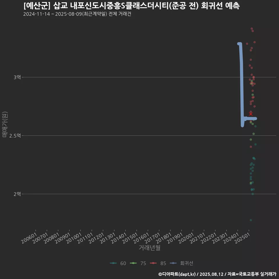 [예산군] 삽교 내포신도시중흥S클래스더시티(준공 전) 회귀선 예측