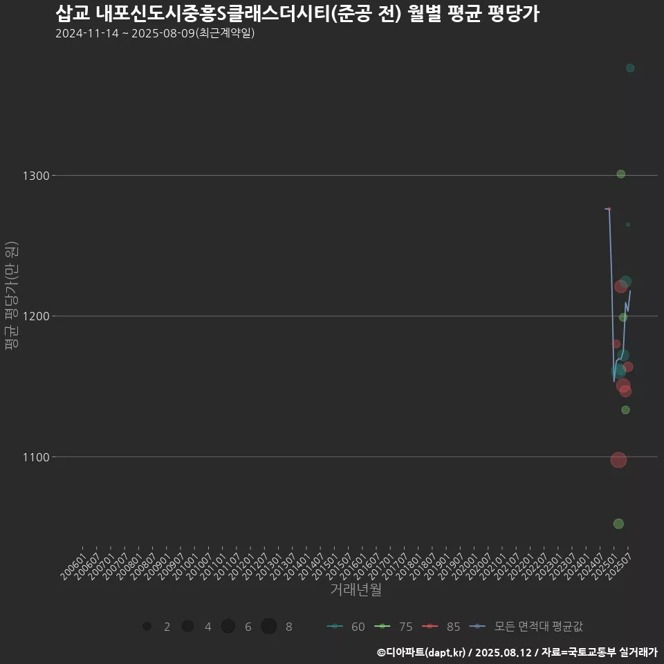 삽교 내포신도시중흥S클래스더시티(준공 전) 월별 평균 평당가