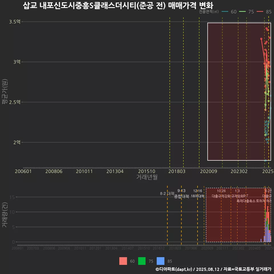 삽교 내포신도시중흥S클래스더시티(준공 전) 매매가격 변화