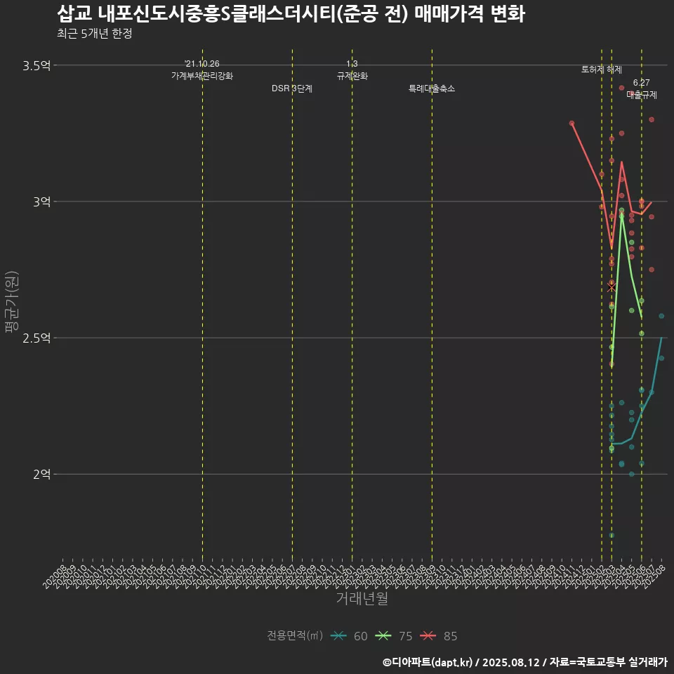 삽교 내포신도시중흥S클래스더시티(준공 전) 매매가격 변화