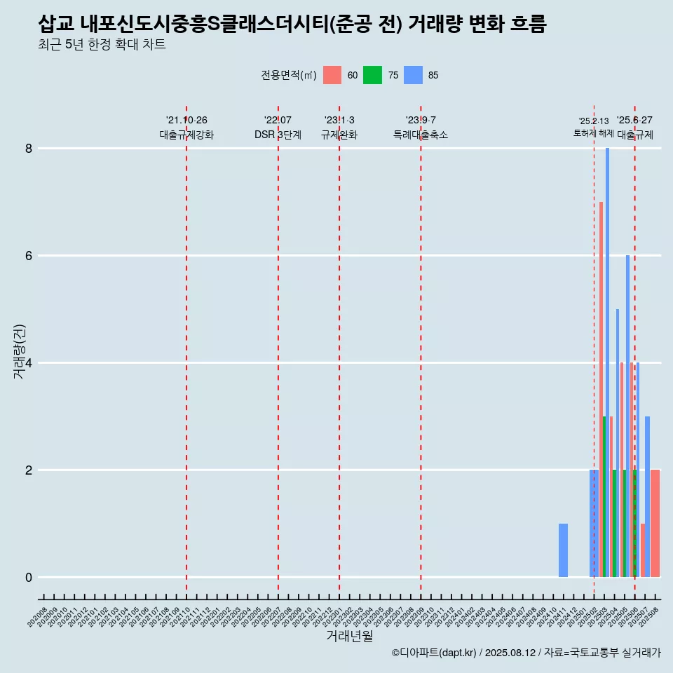 삽교 내포신도시중흥S클래스더시티(준공 전) 거래량 변화 흐름