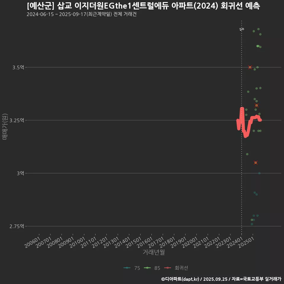 [예산군] 삽교 이지더원EGthe1센트럴에듀 아파트(2024) 회귀선 예측