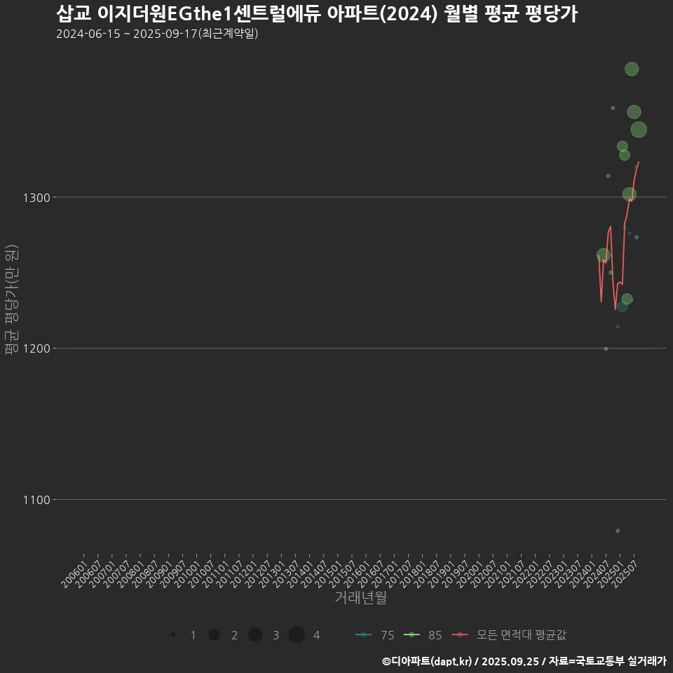 삽교 이지더원EGthe1센트럴에듀 아파트(2024) 월별 평균 평당가