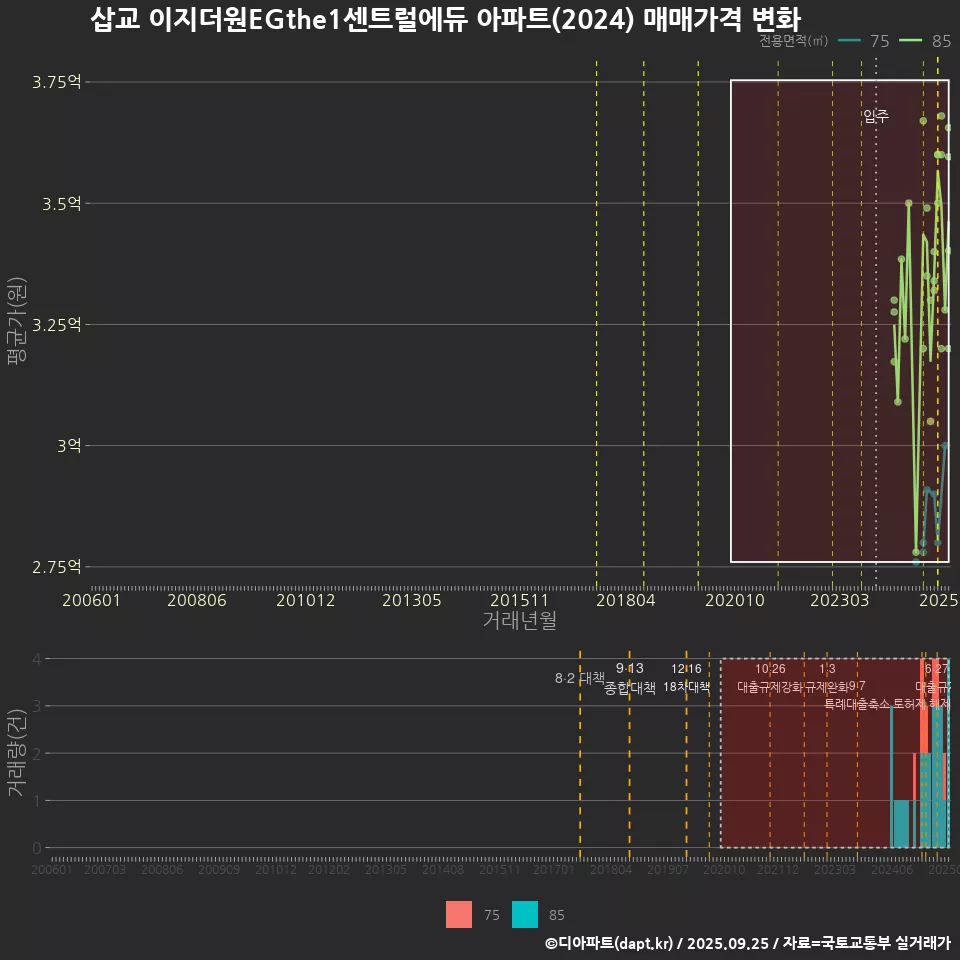 삽교 이지더원EGthe1센트럴에듀 아파트(2024) 매매가격 변화