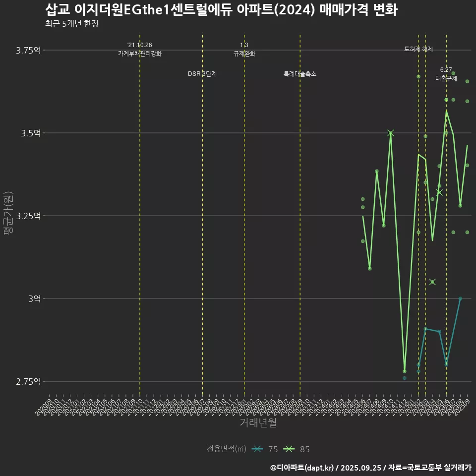 삽교 이지더원EGthe1센트럴에듀 아파트(2024) 매매가격 변화