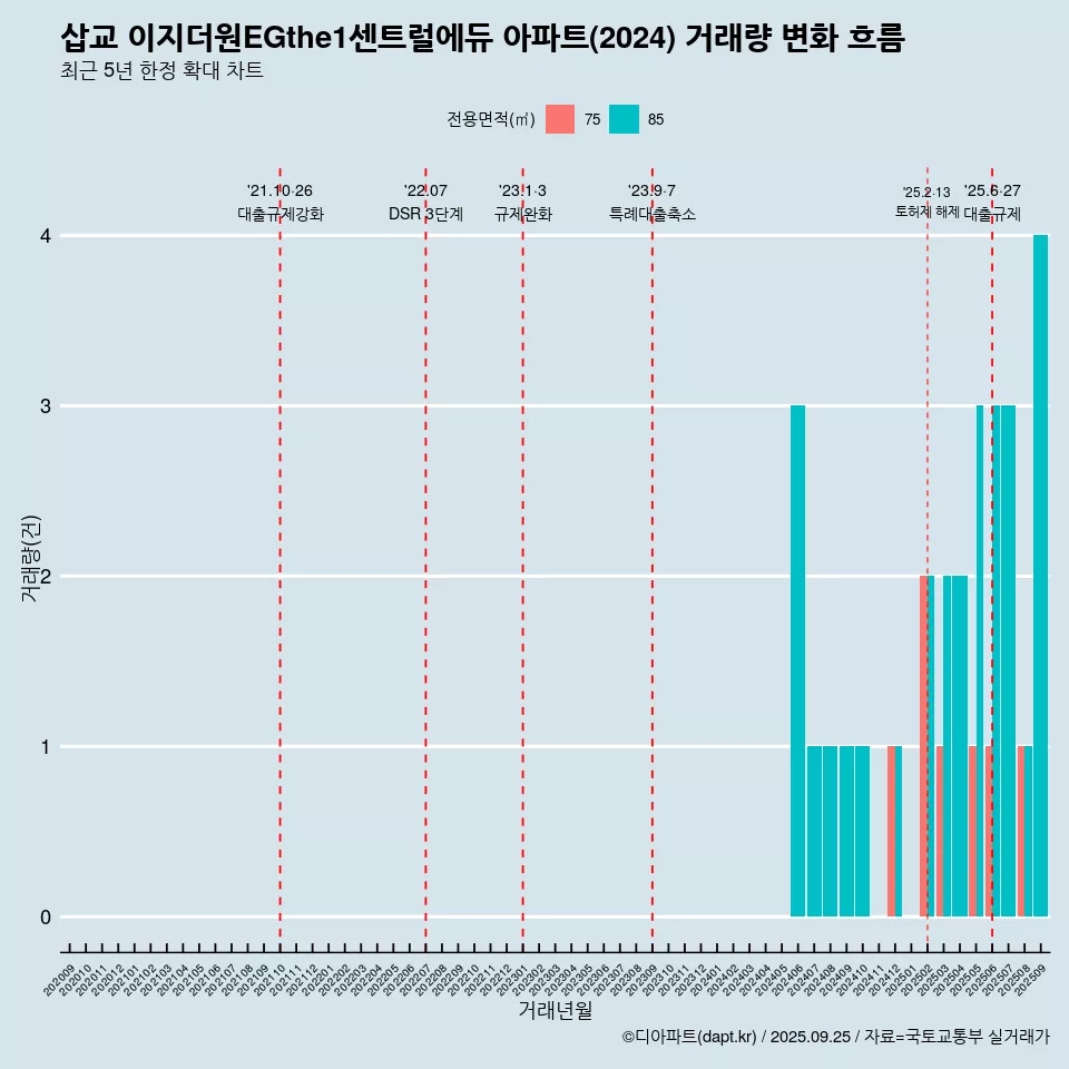 삽교 이지더원EGthe1센트럴에듀 아파트(2024) 거래량 변화 흐름