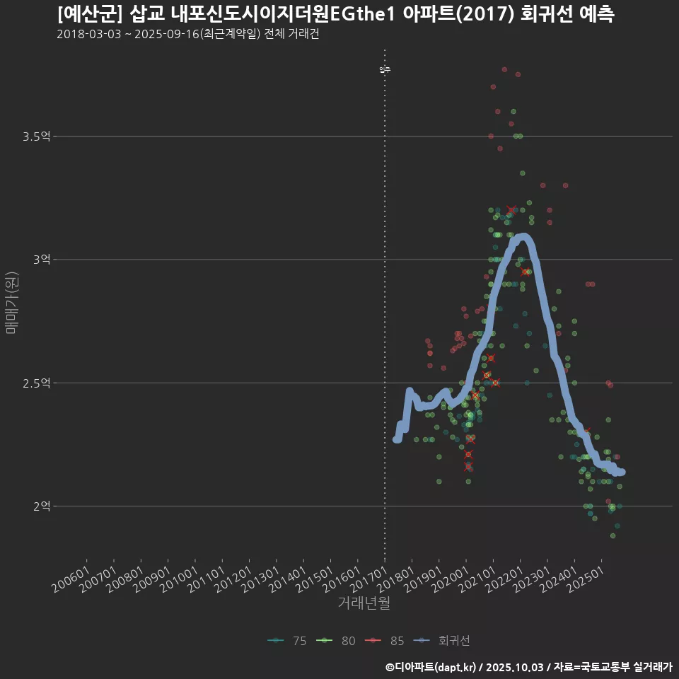 [예산군] 삽교 내포신도시이지더원EGthe1 아파트(2017) 회귀선 예측