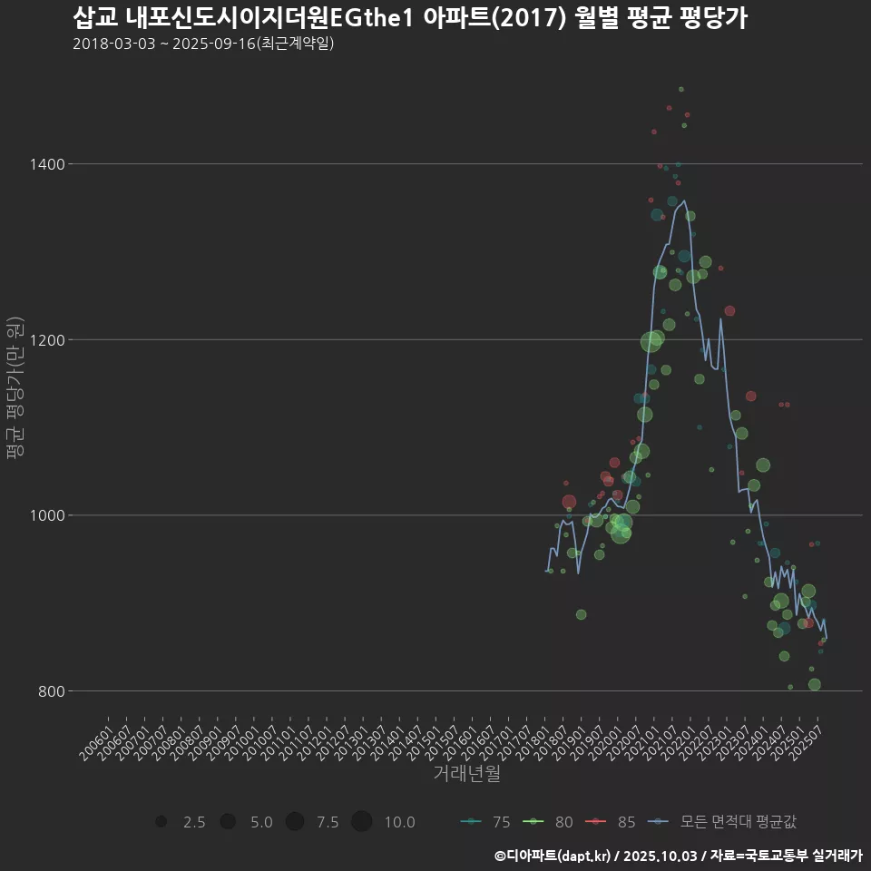 삽교 내포신도시이지더원EGthe1 아파트(2017) 월별 평균 평당가