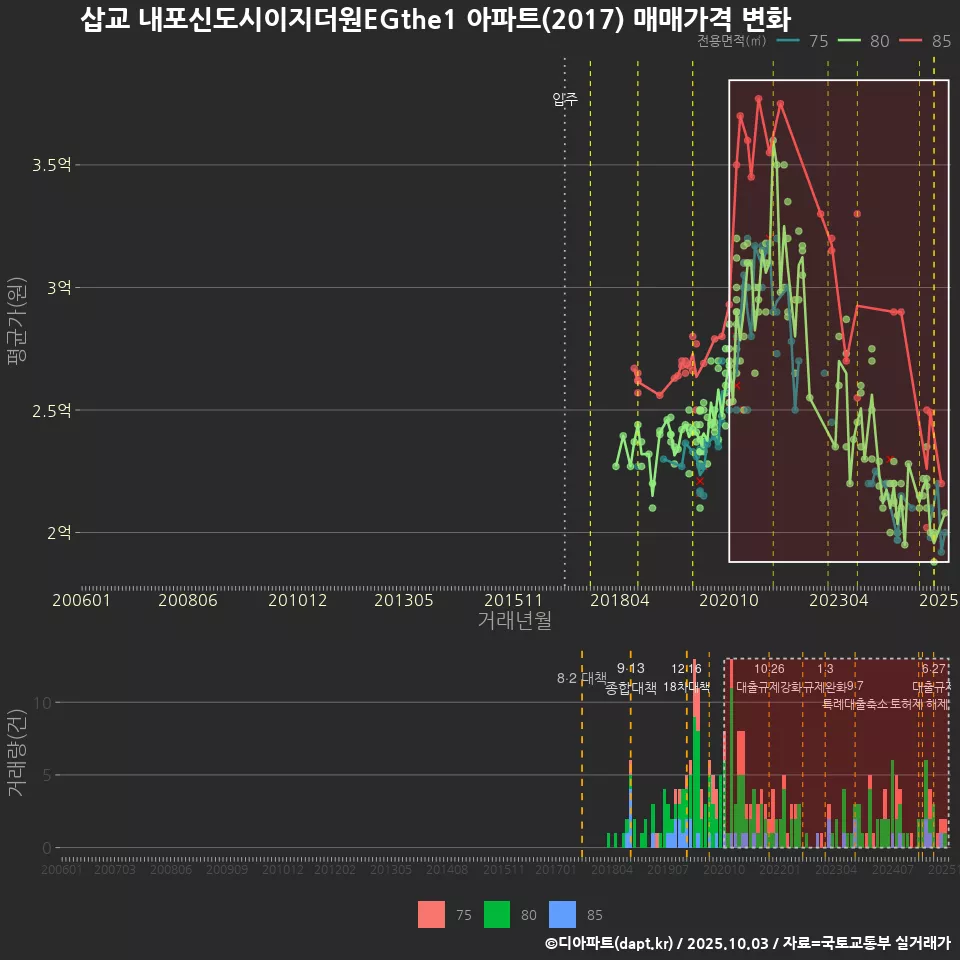 삽교 내포신도시이지더원EGthe1 아파트(2017) 매매가격 변화