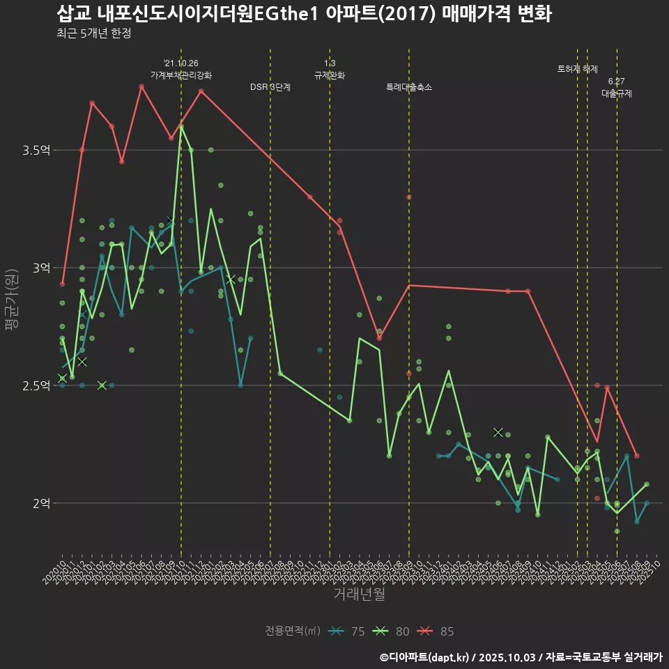 삽교 내포신도시이지더원EGthe1 아파트(2017) 매매가격 변화