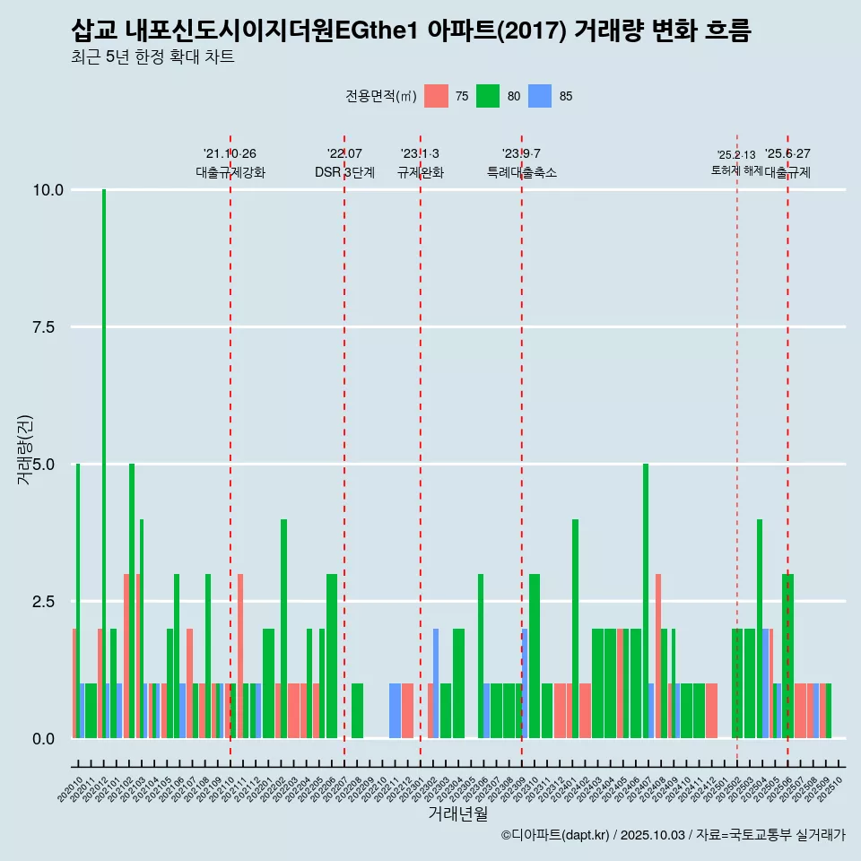 삽교 내포신도시이지더원EGthe1 아파트(2017) 거래량 변화 흐름