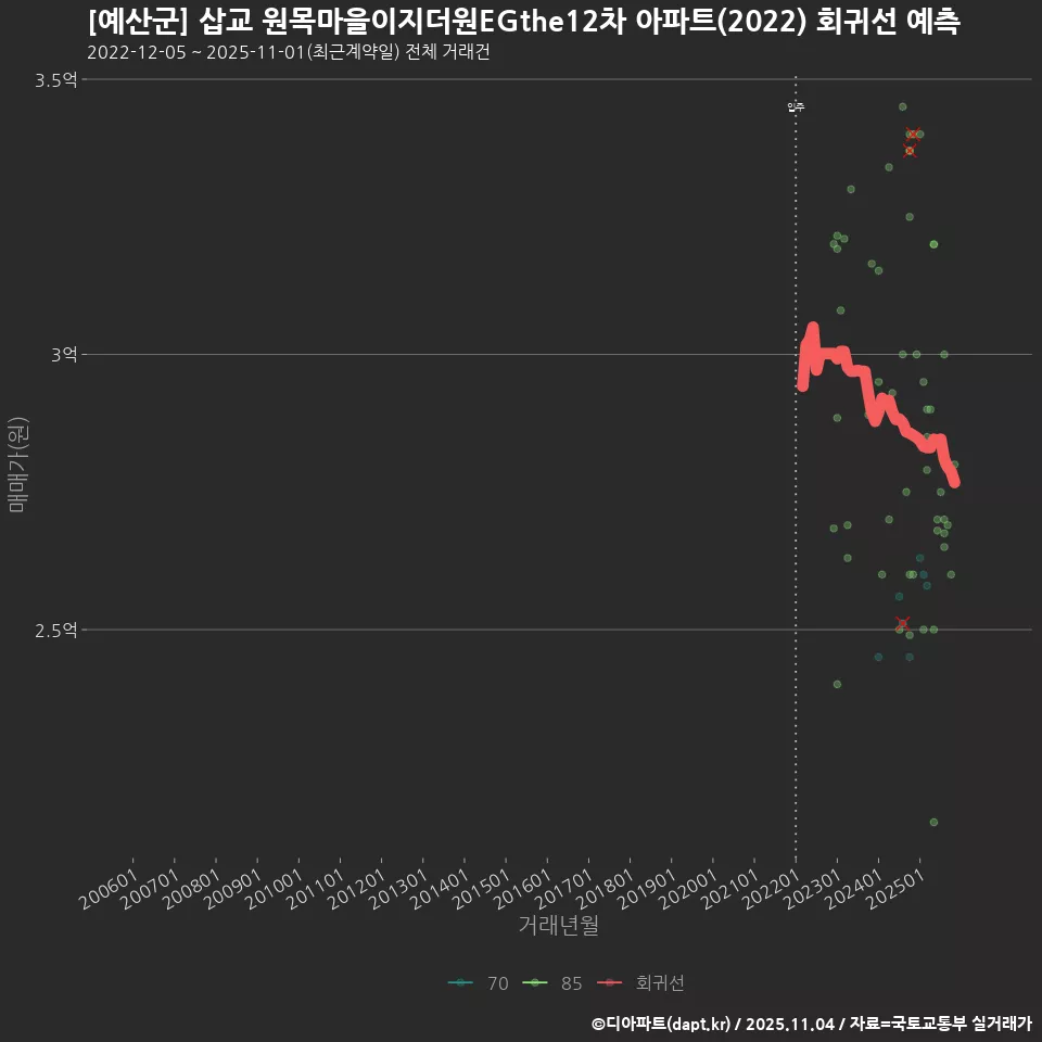 [예산군] 삽교 원목마을이지더원EGthe12차 아파트(2022) 회귀선 예측