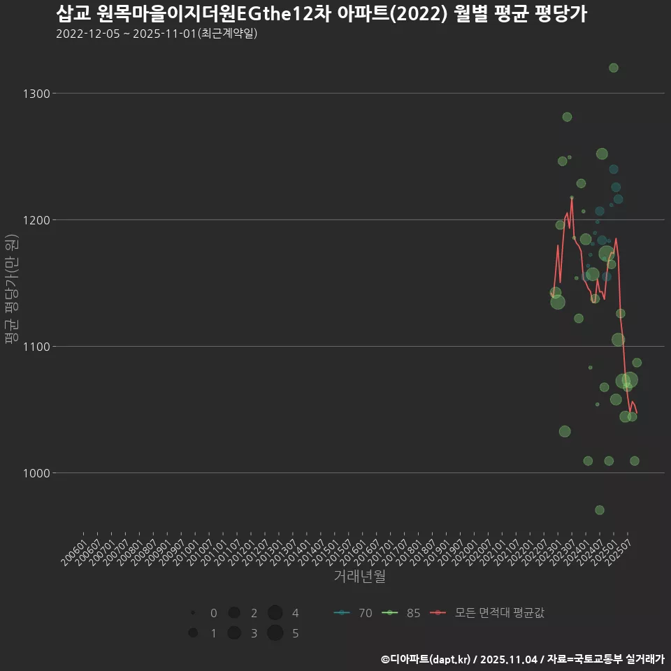 삽교 원목마을이지더원EGthe12차 아파트(2022) 월별 평균 평당가