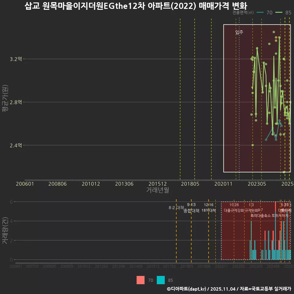 삽교 원목마을이지더원EGthe12차 아파트(2022) 매매가격 변화