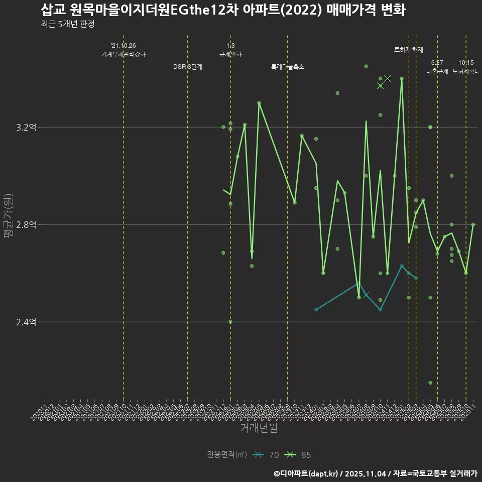 삽교 원목마을이지더원EGthe12차 아파트(2022) 매매가격 변화