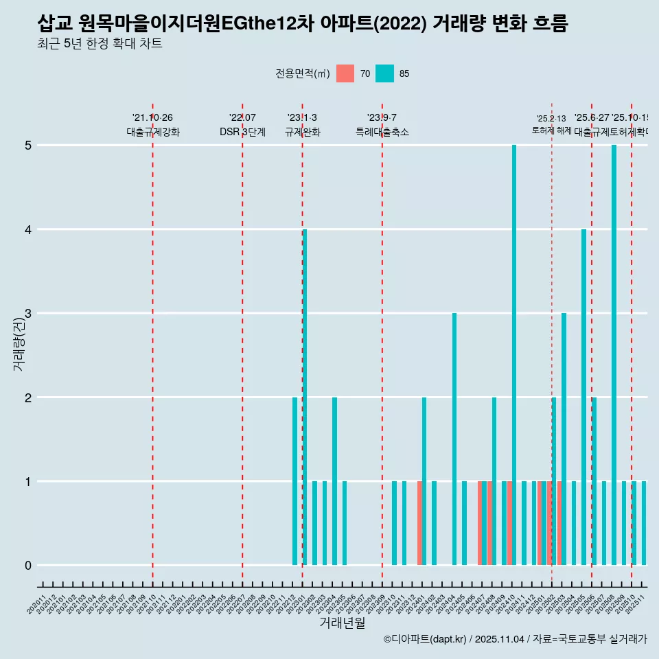 삽교 원목마을이지더원EGthe12차 아파트(2022) 거래량 변화 흐름
