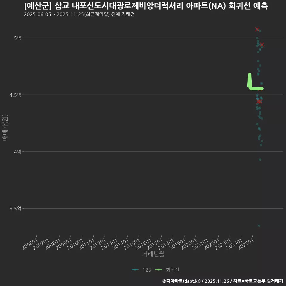 [예산군] 삽교 내포신도시대광로제비앙더럭셔리 아파트(NA) 회귀선 예측