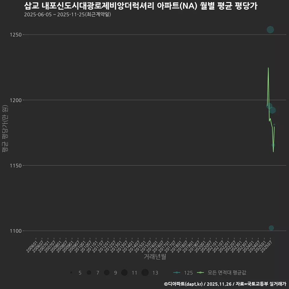 삽교 내포신도시대광로제비앙더럭셔리 아파트(NA) 월별 평균 평당가