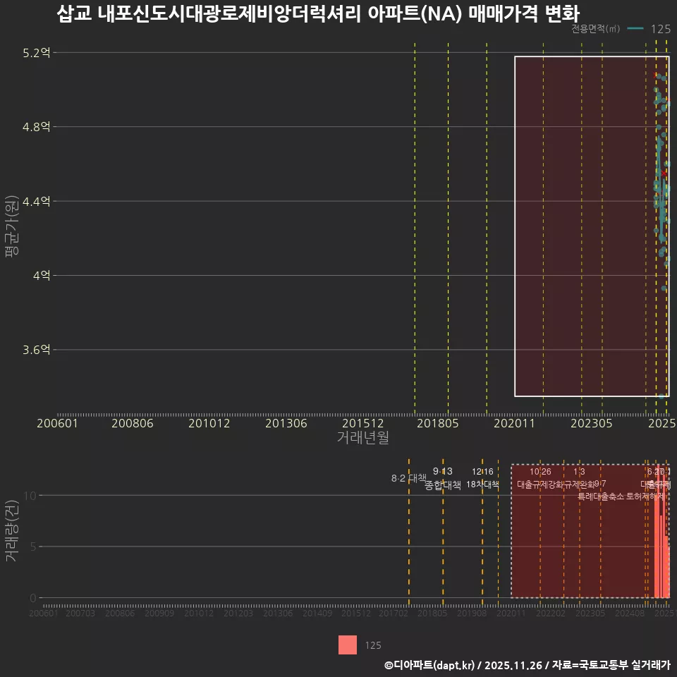 삽교 내포신도시대광로제비앙더럭셔리 아파트(NA) 매매가격 변화