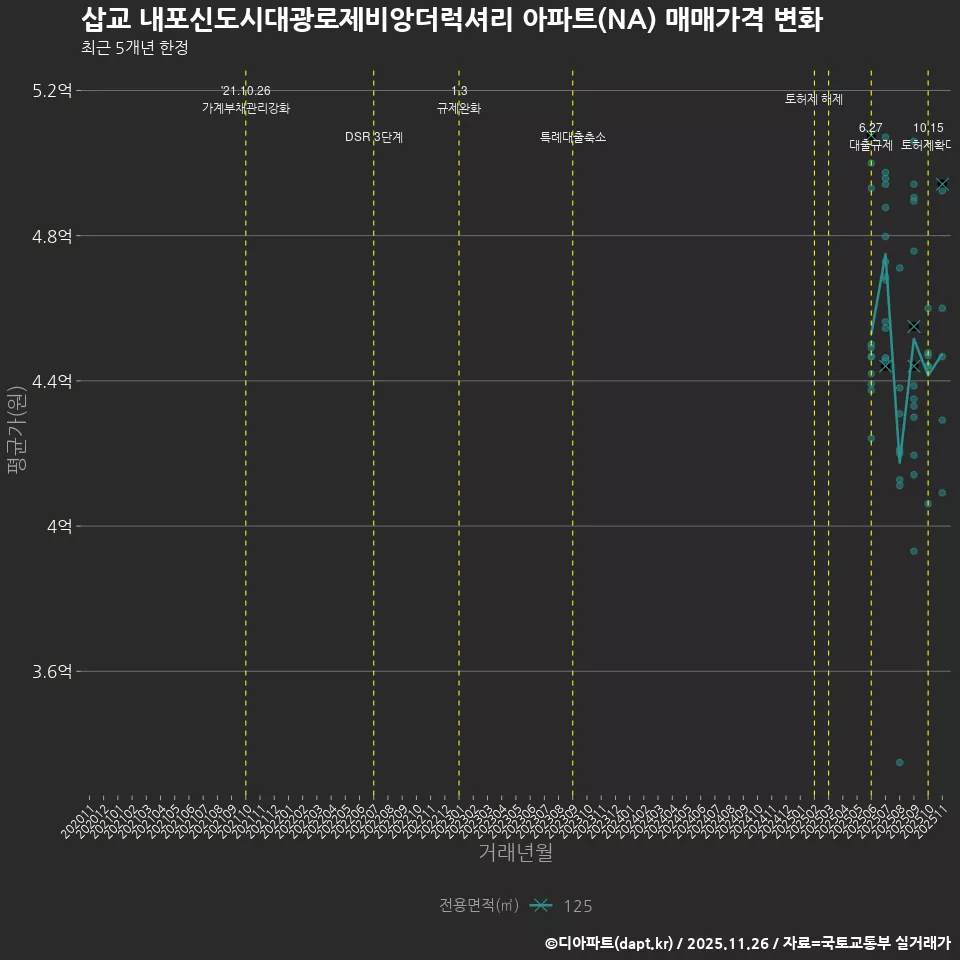 삽교 내포신도시대광로제비앙더럭셔리 아파트(NA) 매매가격 변화