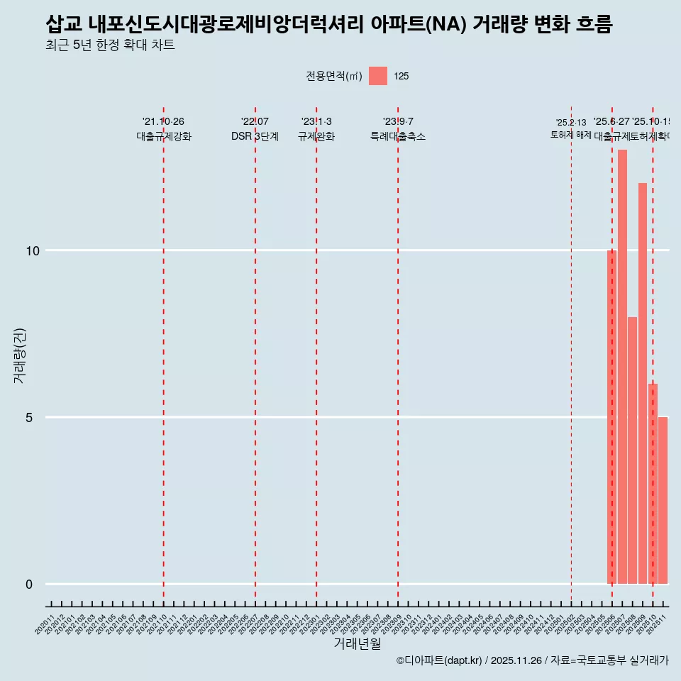 삽교 내포신도시대광로제비앙더럭셔리 아파트(NA) 거래량 변화 흐름