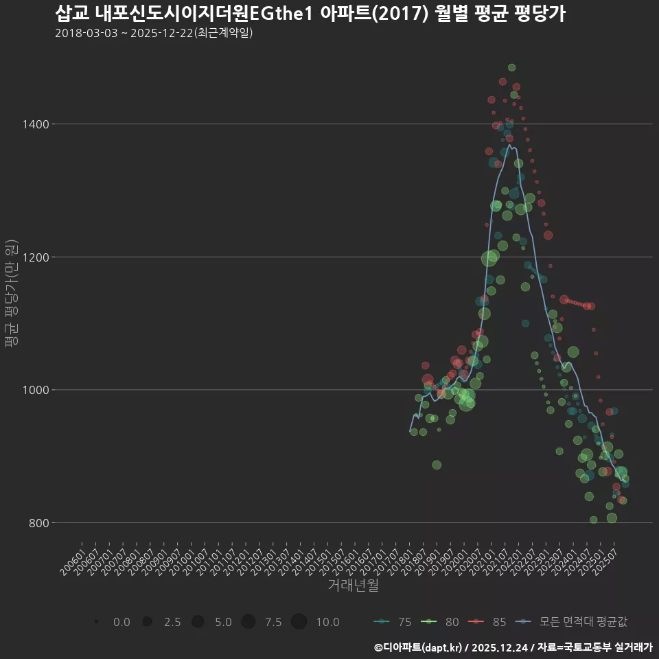 삽교 내포신도시이지더원EGthe1 아파트(2017) 월별 평균 평당가