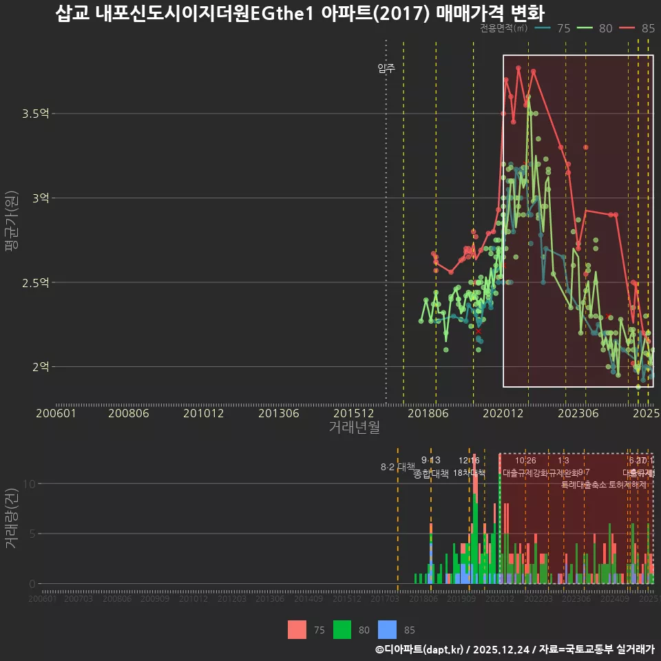삽교 내포신도시이지더원EGthe1 아파트(2017) 매매가격 변화