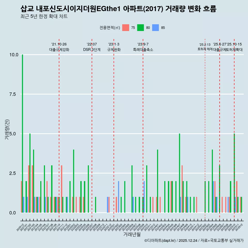 삽교 내포신도시이지더원EGthe1 아파트(2017) 거래량 변화 흐름