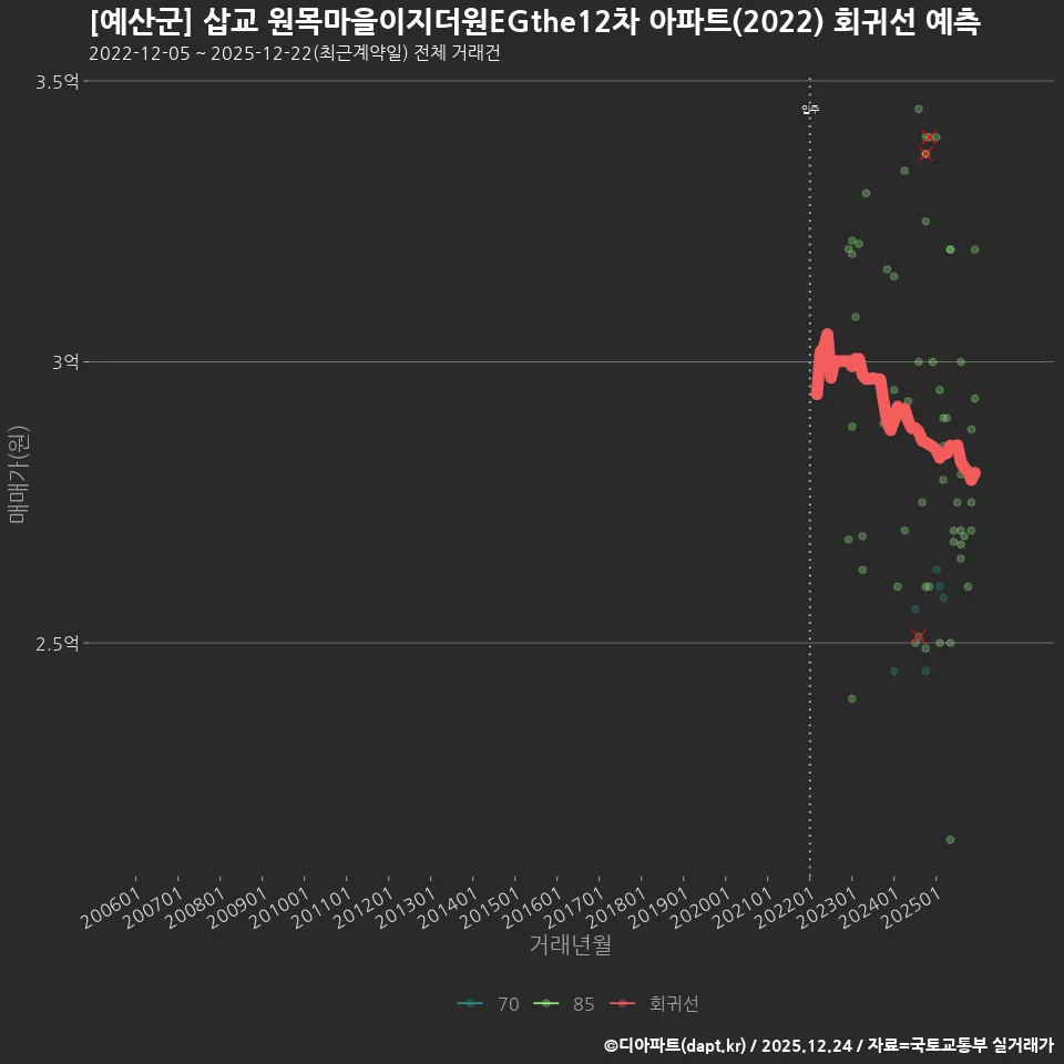 [예산군] 삽교 원목마을이지더원EGthe12차 아파트(2022) 회귀선 예측