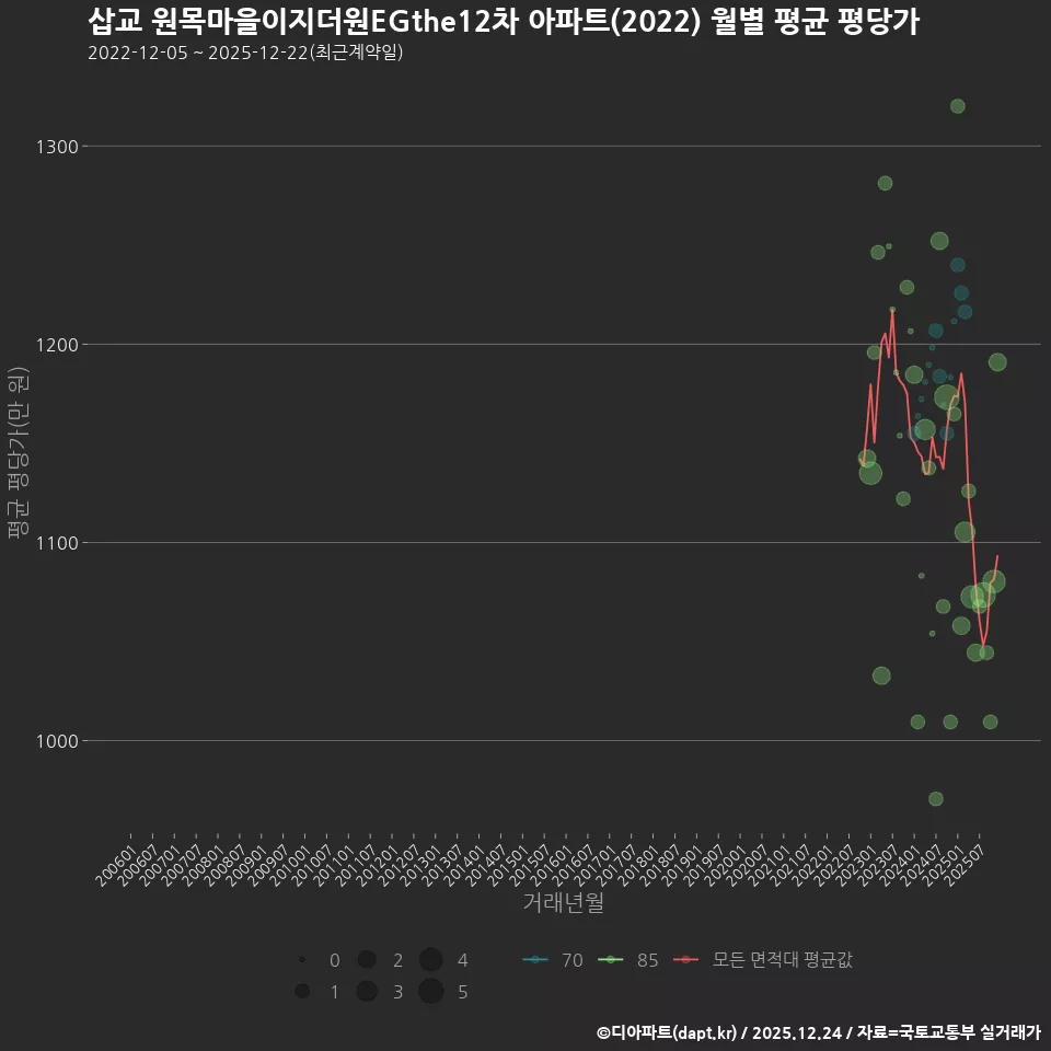 삽교 원목마을이지더원EGthe12차 아파트(2022) 월별 평균 평당가