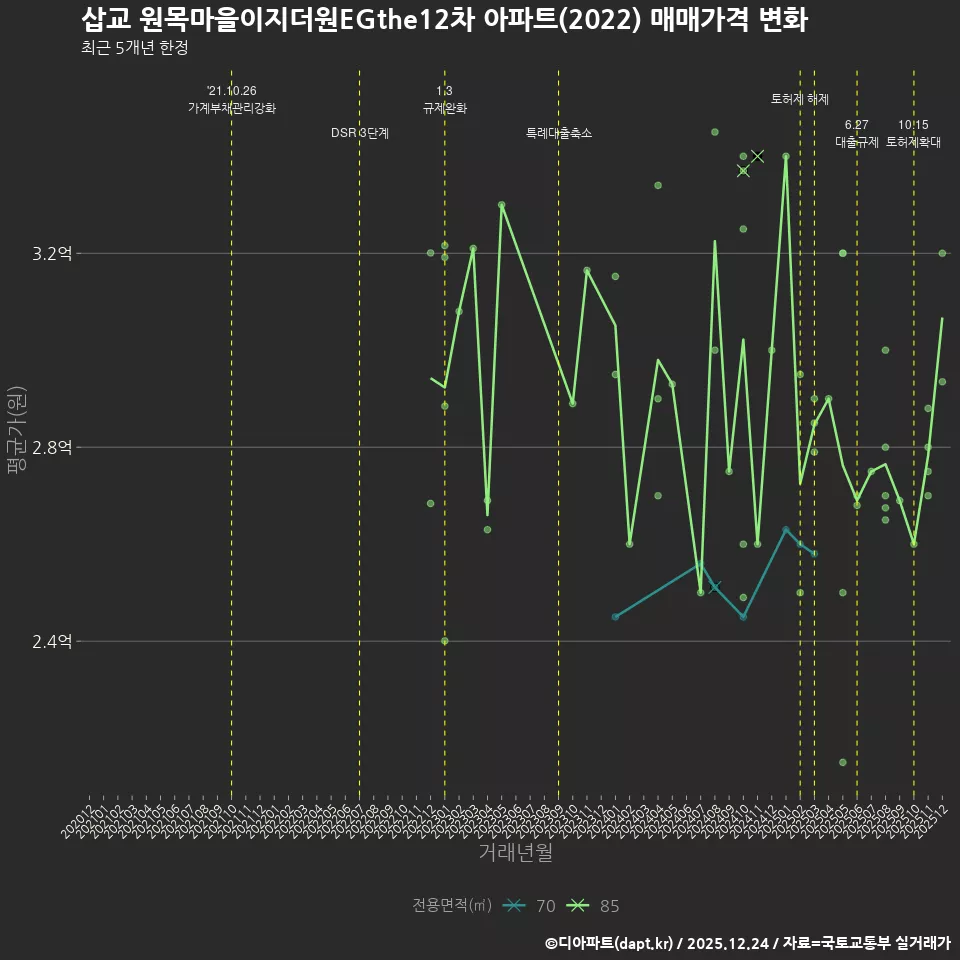 삽교 원목마을이지더원EGthe12차 아파트(2022) 매매가격 변화