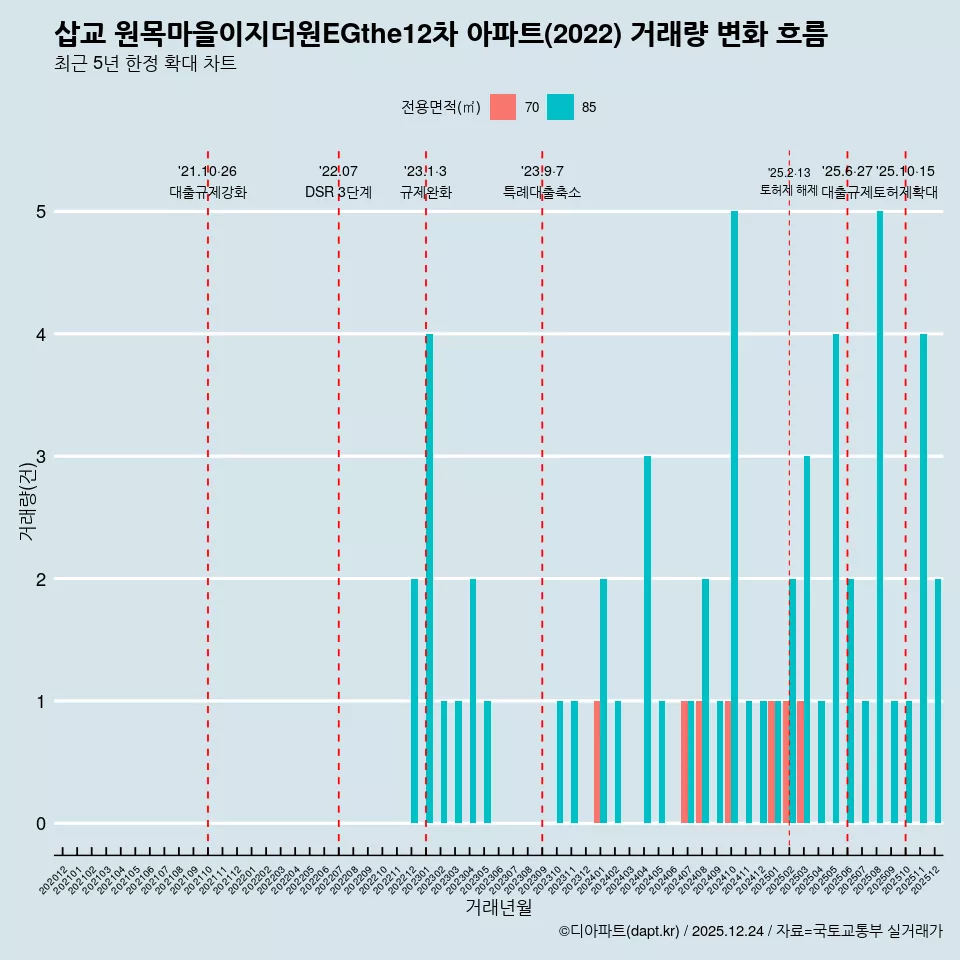 삽교 원목마을이지더원EGthe12차 아파트(2022) 거래량 변화 흐름