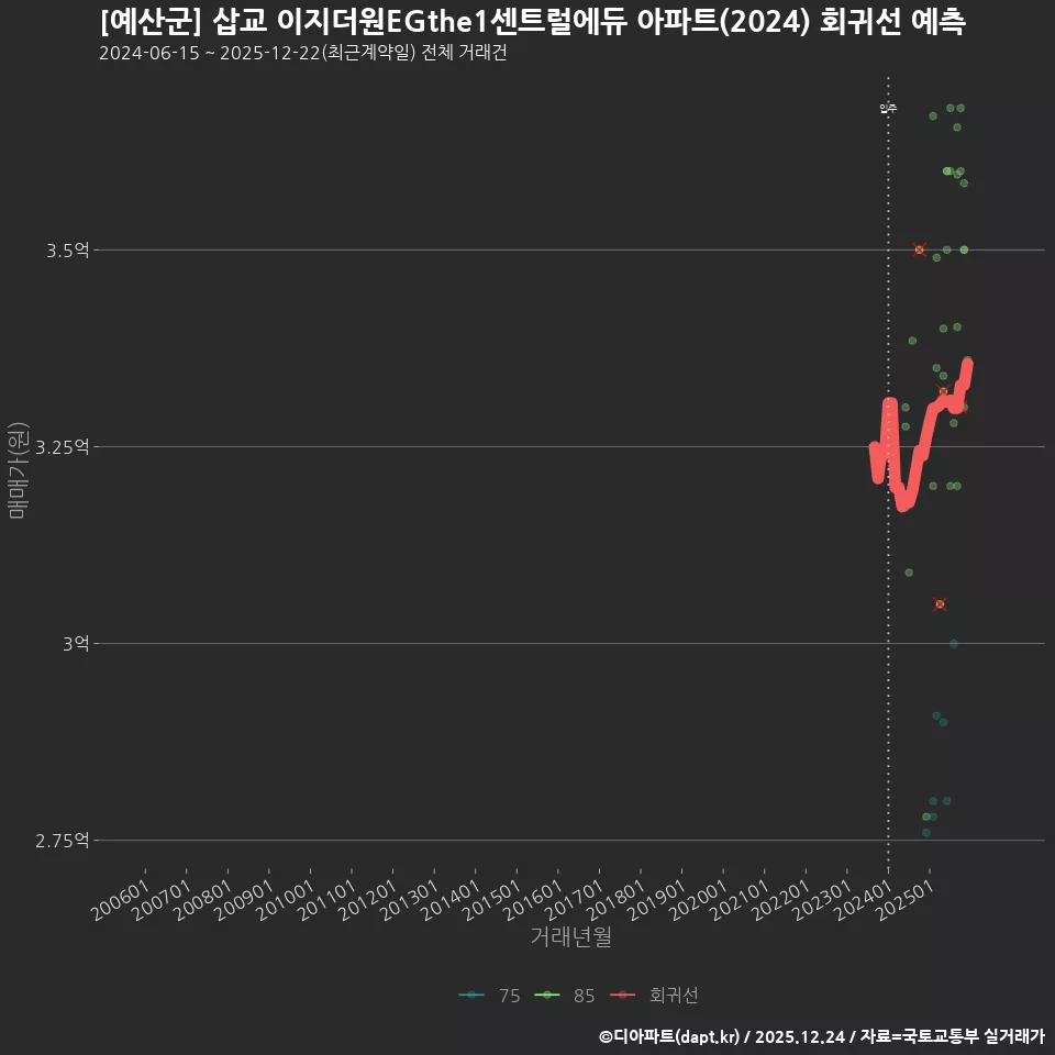 [예산군] 삽교 이지더원EGthe1센트럴에듀 아파트(2024) 회귀선 예측