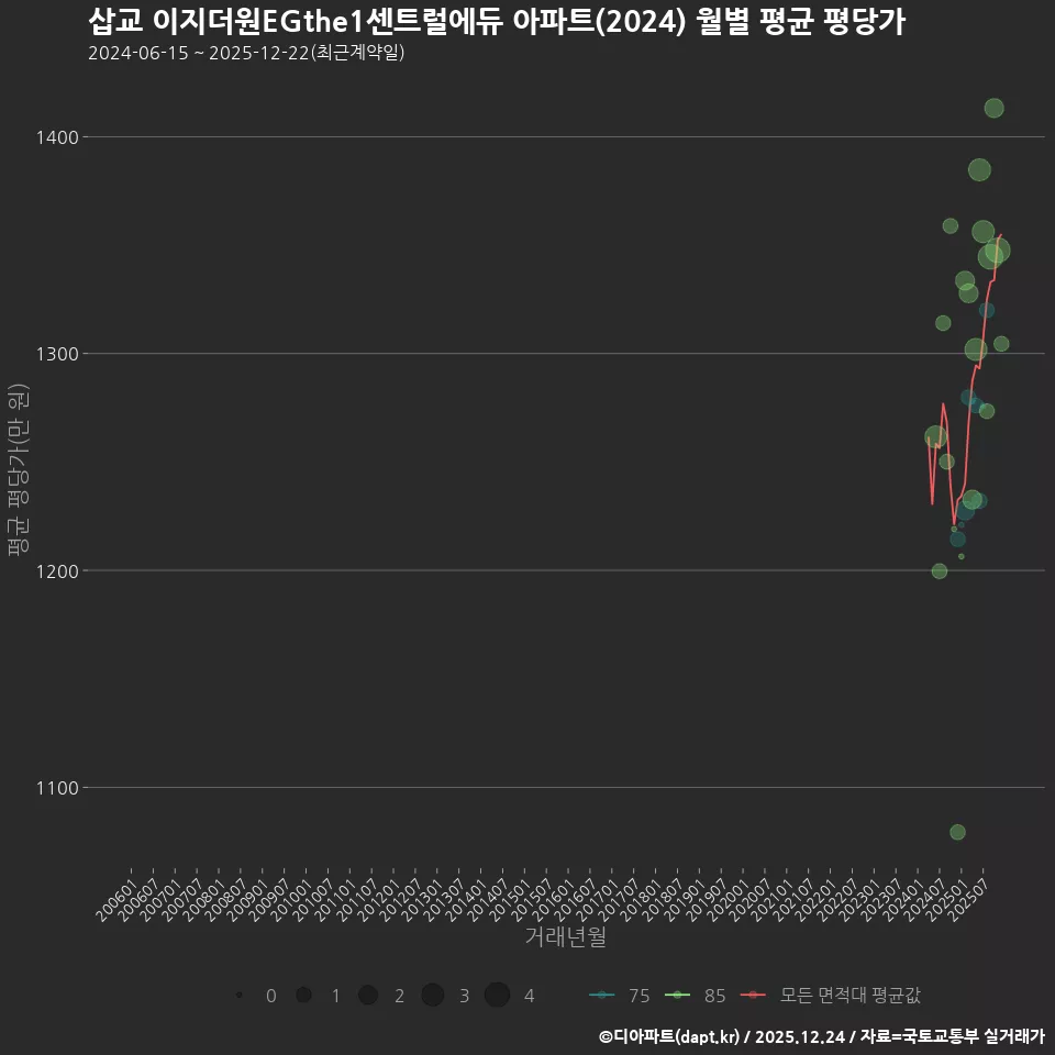 삽교 이지더원EGthe1센트럴에듀 아파트(2024) 월별 평균 평당가