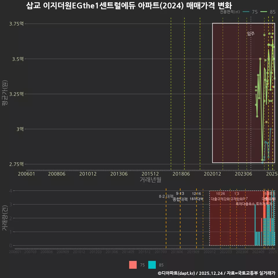 삽교 이지더원EGthe1센트럴에듀 아파트(2024) 매매가격 변화
