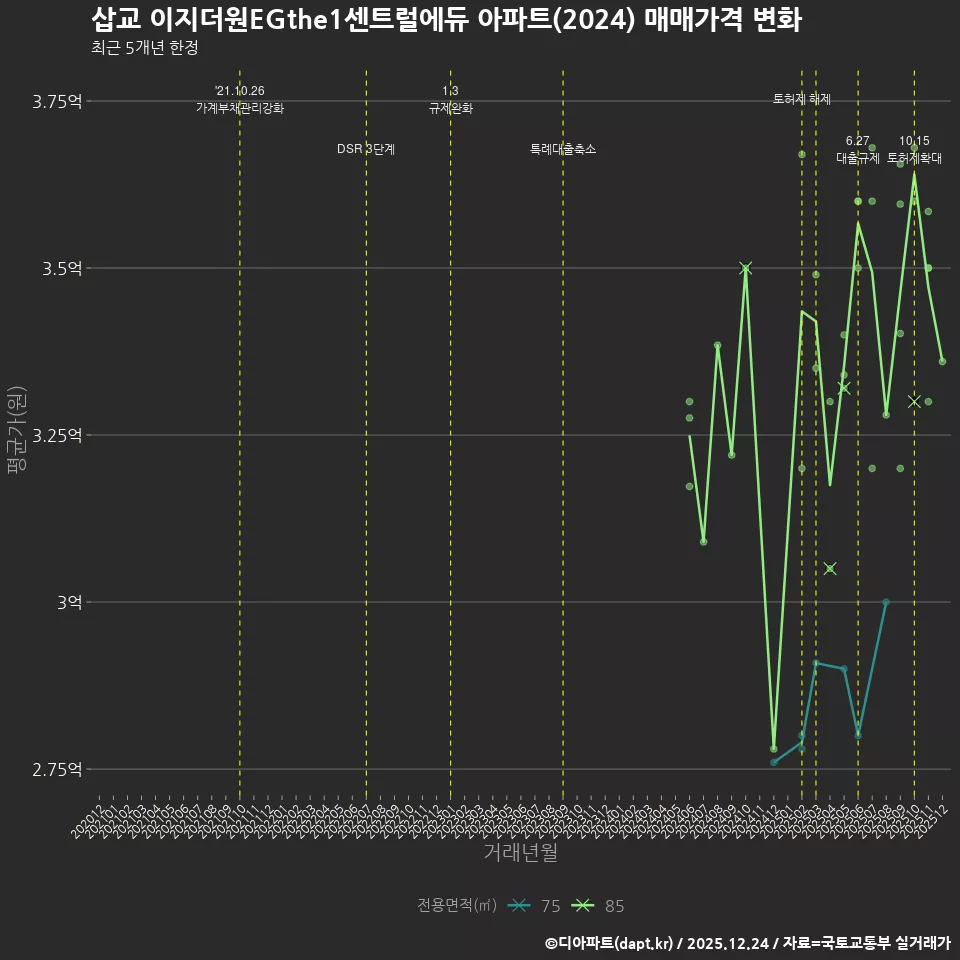 삽교 이지더원EGthe1센트럴에듀 아파트(2024) 매매가격 변화