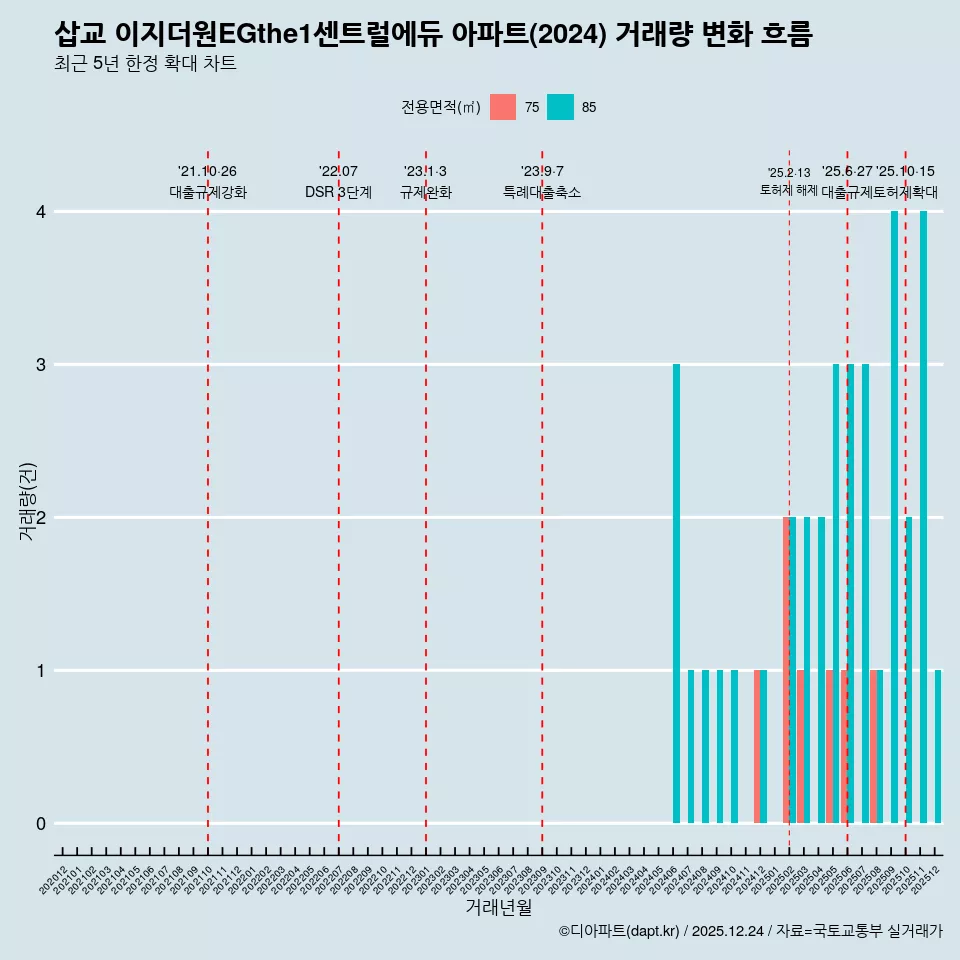 삽교 이지더원EGthe1센트럴에듀 아파트(2024) 거래량 변화 흐름