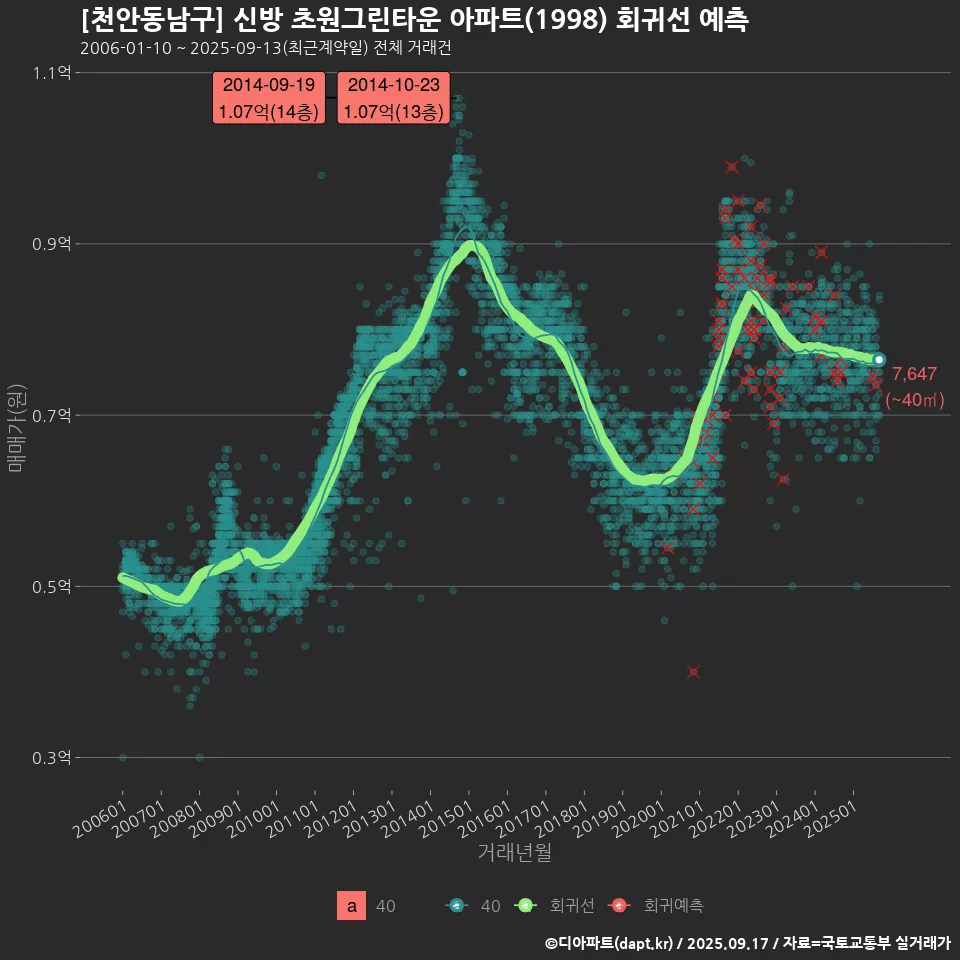 [천안동남구] 신방 초원그린타운 아파트(1998) 회귀선 예측