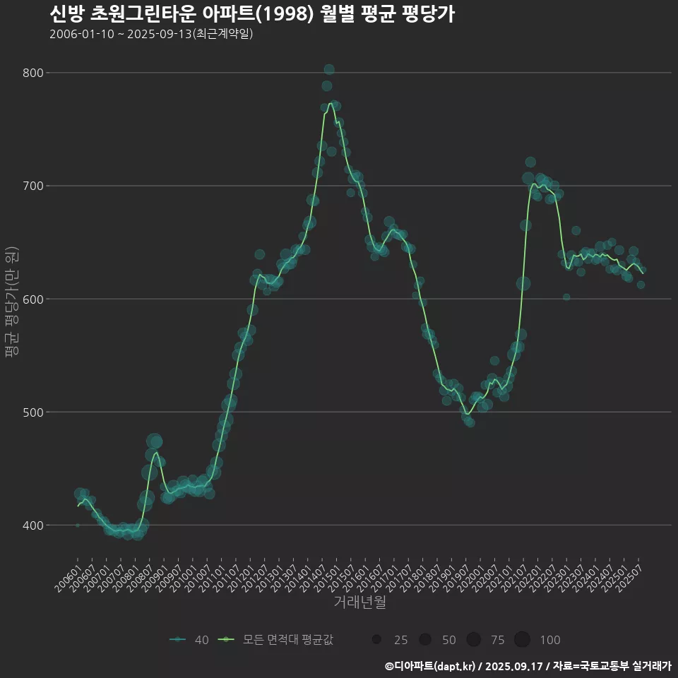 신방 초원그린타운 아파트(1998) 월별 평균 평당가