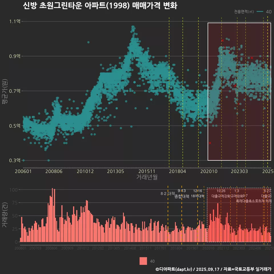 신방 초원그린타운 아파트(1998) 매매가격 변화