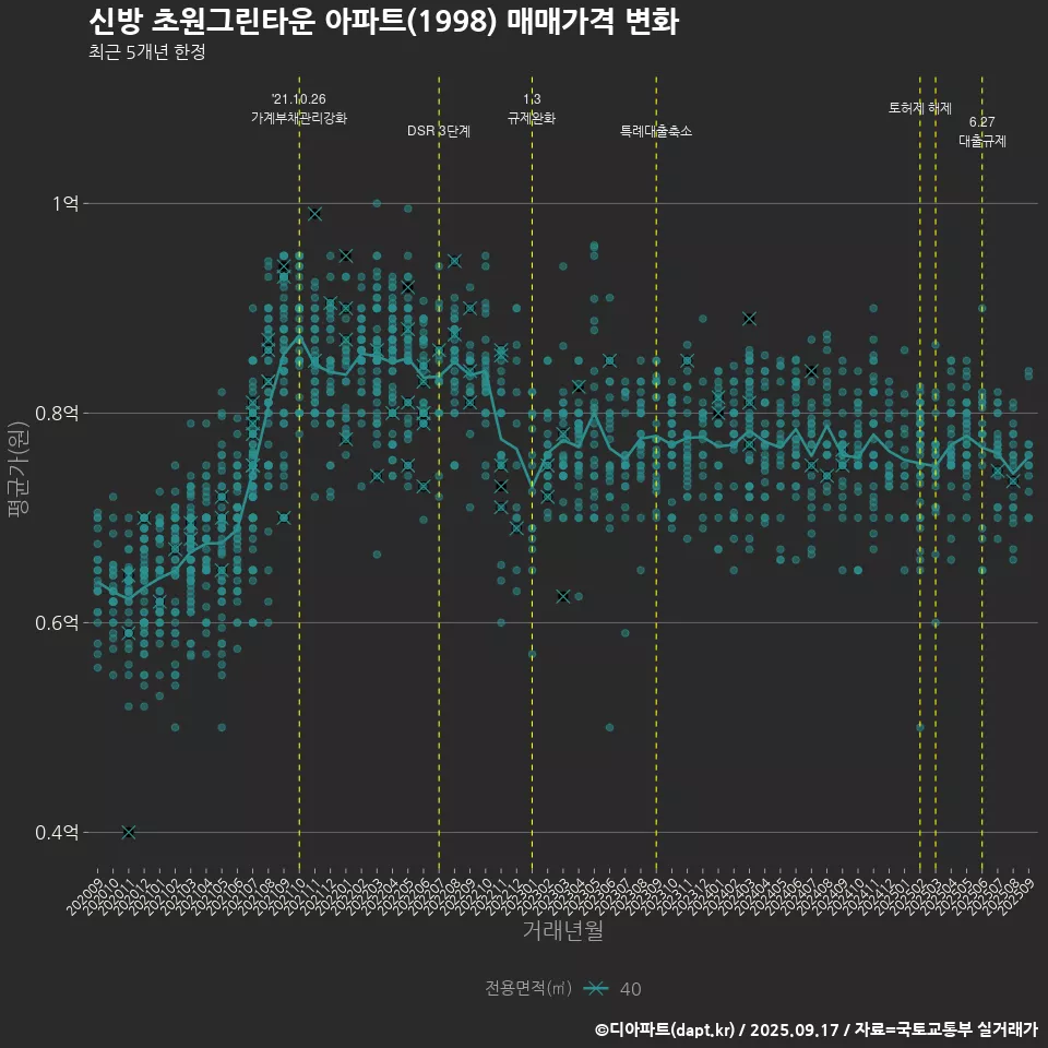 신방 초원그린타운 아파트(1998) 매매가격 변화