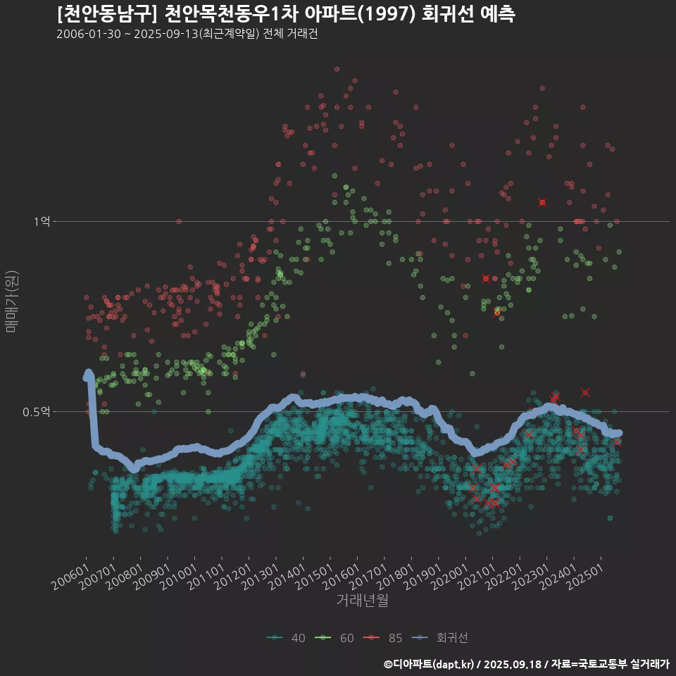 [천안동남구] 천안목천동우1차 아파트(1997) 회귀선 예측
