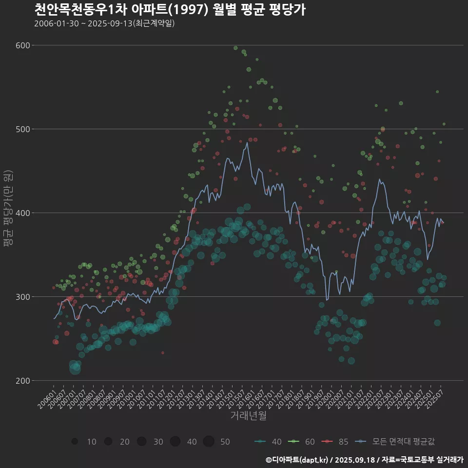 천안목천동우1차 아파트(1997) 월별 평균 평당가
