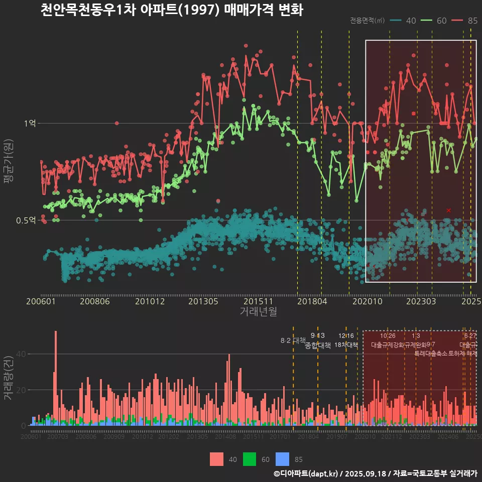 천안목천동우1차 아파트(1997) 매매가격 변화