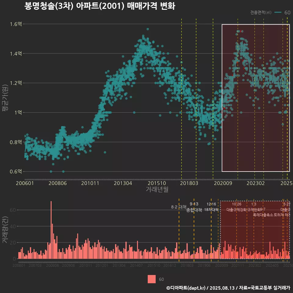 봉명청솔(3차) 아파트(2001) 매매가격 변화