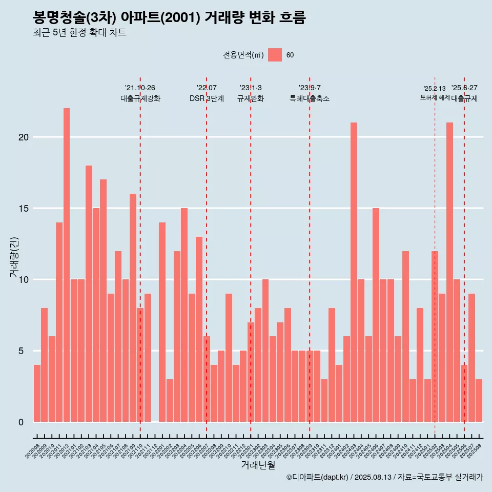 봉명청솔(3차) 아파트(2001) 거래량 변화 흐름