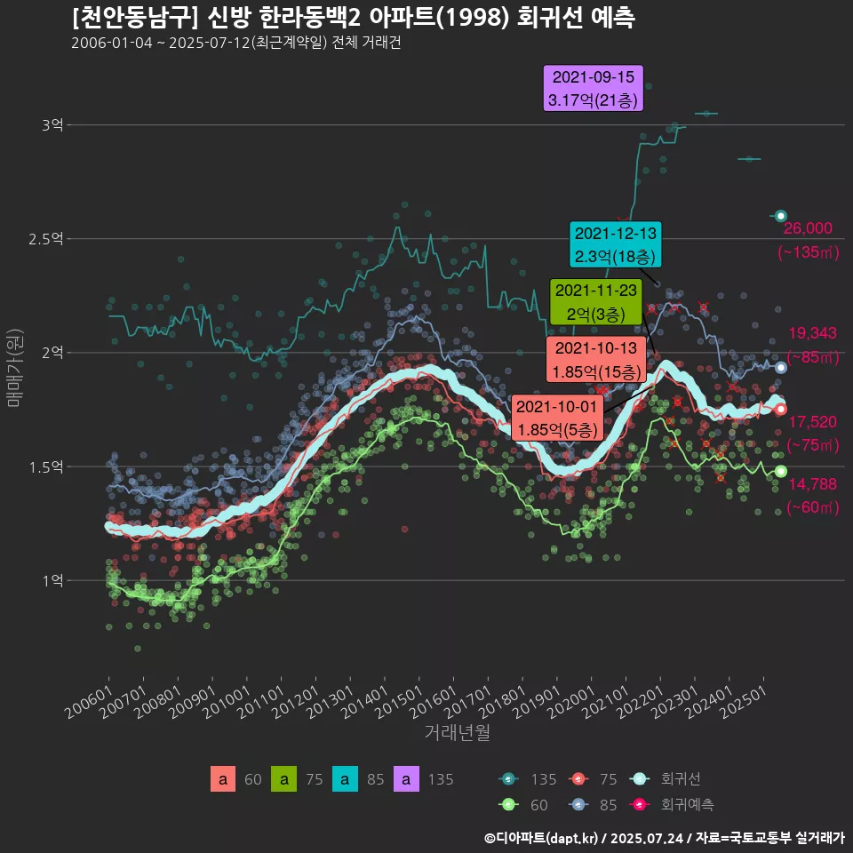 [천안동남구] 신방 한라동백2 아파트(1998) 회귀선 예측